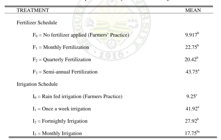 Table 6. Number of fruit developed as affected by fertilization and irrigation 