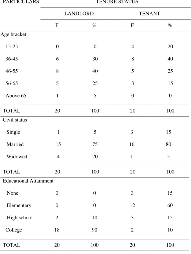 Table 1. Profile of the respondents 