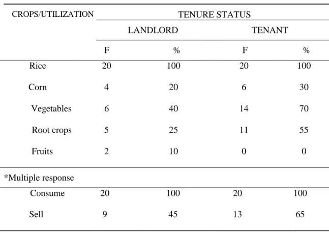 Table 4. Crops planted and their utilization 