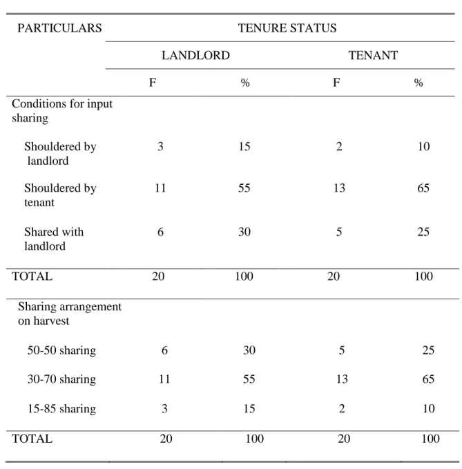 Table 6. Share cropping agreement 