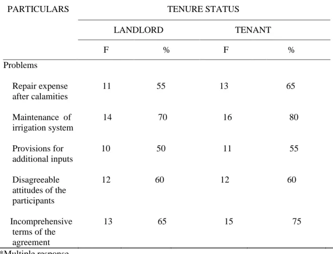 Table 8. Problems faced by respondents in the tenure arrangements 