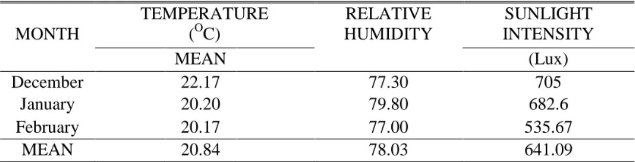 Table  1  shows  the  temperature,  relative  humidity  and  sunlight  intensity. 