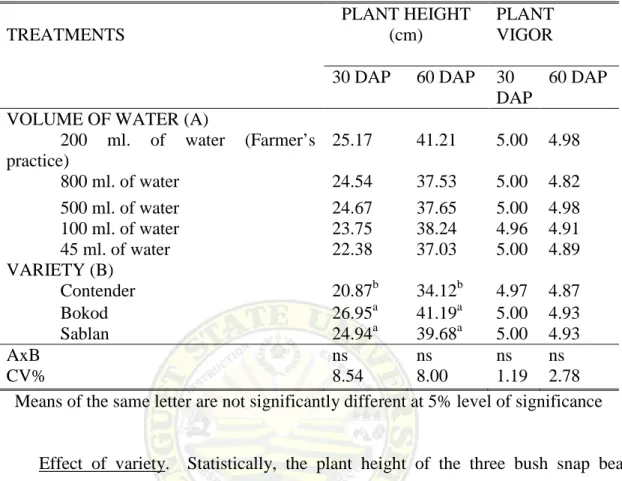 Table 2. Plant height at 30 DAP and 60 DAP of the three bush snap bean varieties as     affected by the volume of water application  