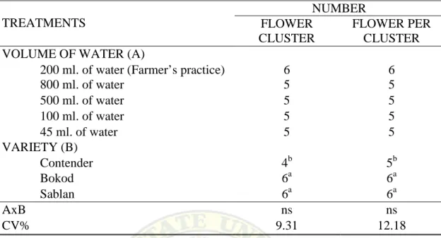 Table 3. Number of flower cluster and number of flower per cluster of bush snap bean as       affected by different volumes of water applied 
