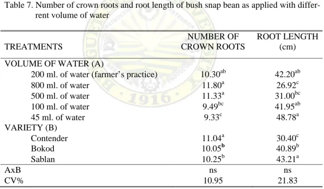 Table 7. Number of crown roots and root length of bush snap bean as applied with differ-      rent volume of water 