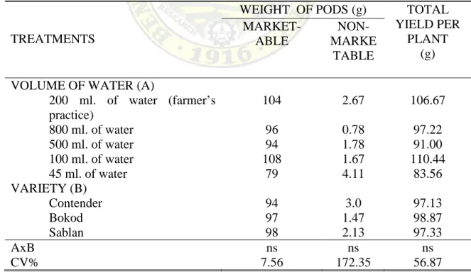 Table  8.  Weight  of  marketable  pods,  non-  marketable  and  total  yield  per  plant  of  three  bush snap bean as applied with different volumes of water