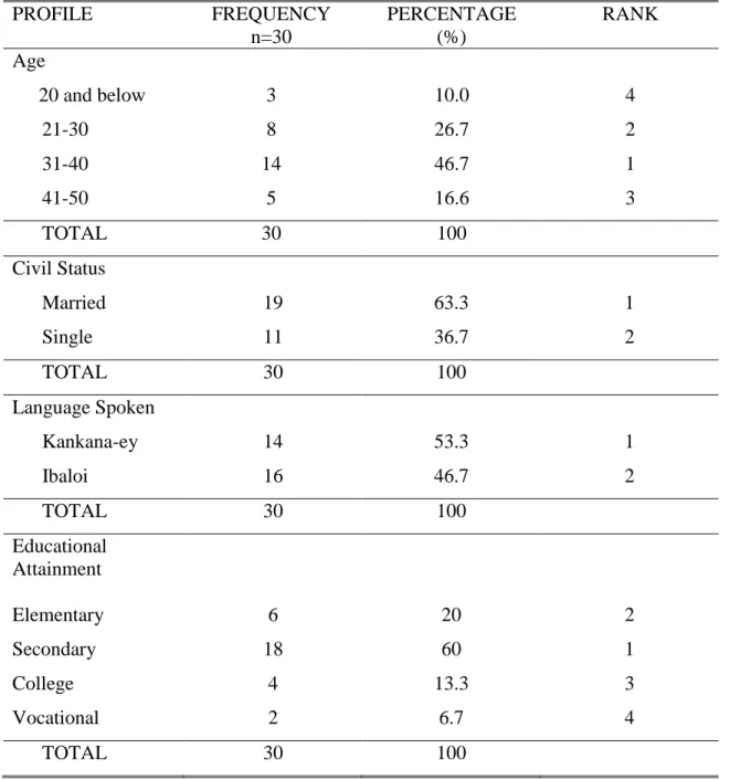Table 1. Socio-demographic profile of the respondent 