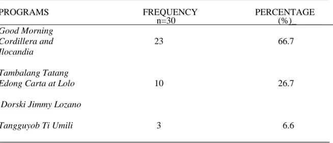 Table 3. Program preference of the respondents 