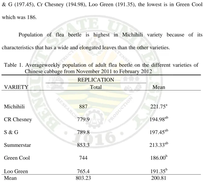 Table 1. Averageweekly population of adult flea beetle on the different varieties of   Chinese cabbage from November 2011 to February 2012 