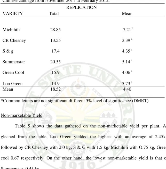 Table 4. Mean marketable yield as inflicted flea beetle on the different varieties of  Chinese cabbage from November 2011 to February 2012