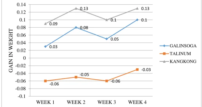 Figure 7.Weekly gain in weight of experimental rabbits 