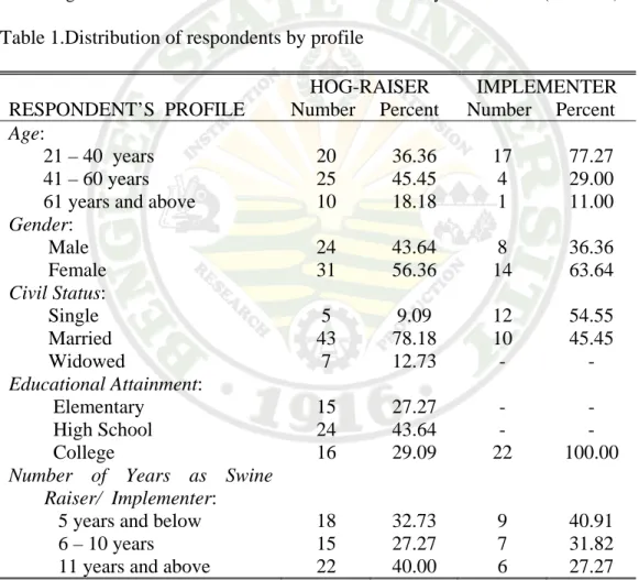 Table 1.Distribution of respondents by profile 