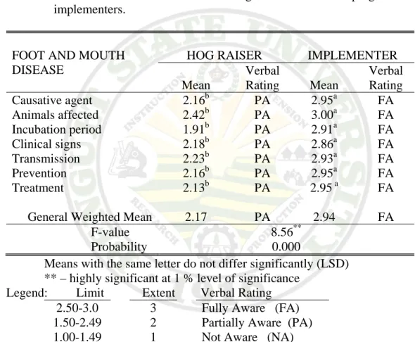 Table 2. Perceived level of awareness of the hog raisers and control program  implementers