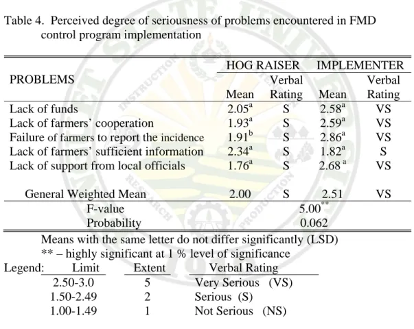 Table 4.  Perceived degree of seriousness of problems encountered in FMD   control program implementation                    