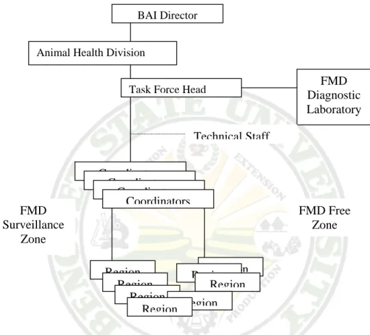 Fig. 1.  The set up of the Philippine National FMD Task Force 