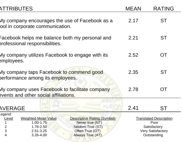 Table 6 shows the summary of differences in the levels of efficiency  of  Facebook  as  a  tool  in  corporate  communication  when  the  RSAs  are  grouped  according  to  gender