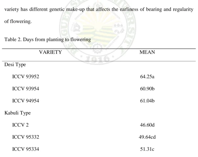 Table 2 shows that among the six cultivars ICCV 2 attained flowering the earliest  but were comparable with ICCV 95332  while ICCV 93952 were the latest to flower