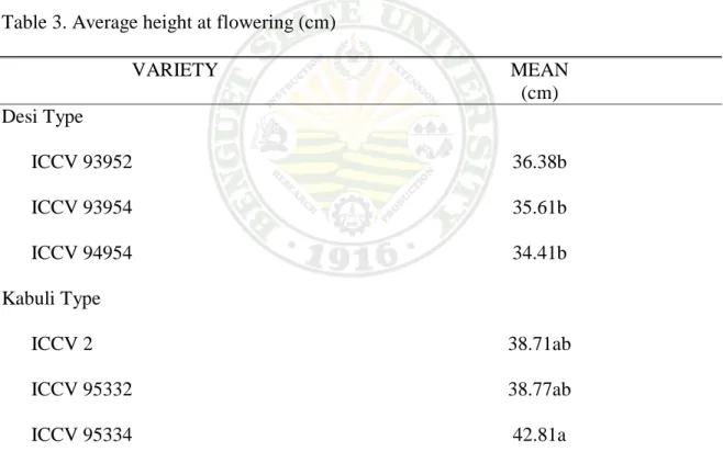 Table 3. Average height at flowering (cm) 