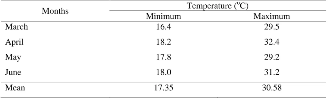 Table 1 shows the minimum and maximum temperature of the month during the  conduct of the study