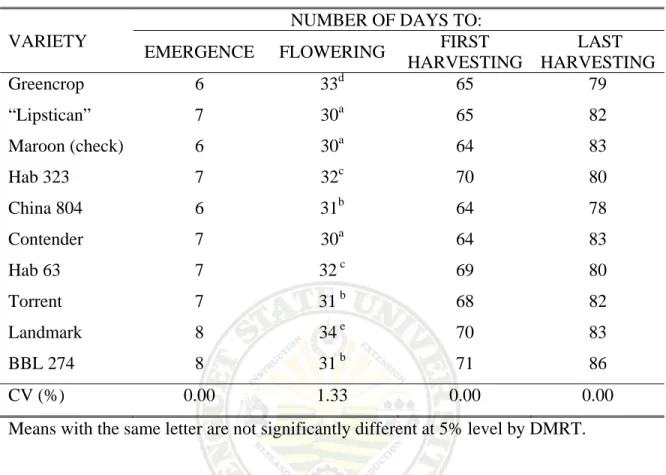 Table 3 shows the number of days to maturity with no significant differences  noted among the treatments