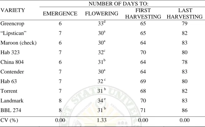Table 2. Number of days to emergence, days to flowering, days from planting to first  harvesting and last harvesting of ten varieties of bush snapbean varieties  evaluated 