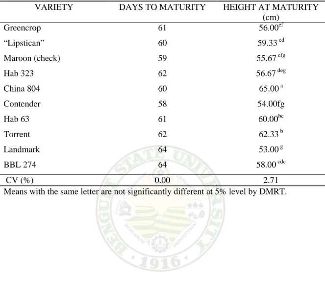 Table 3. Number of days to maturity and plant height at maturity of ten bush snapbean  varieties evaluated 