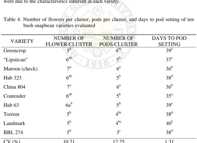 Table 4. Number of flowers per cluster, pods per cluster, and days to pod setting of ten  bush snapbean varieties evaluated 