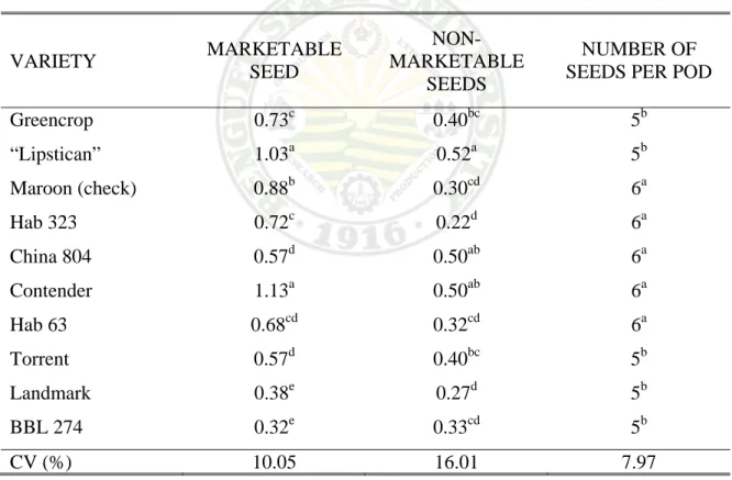 Table 7. Weight of marketable and non-marketable seed yield per plot and the number of  seeds per pod of ten bush snapbean evaluated