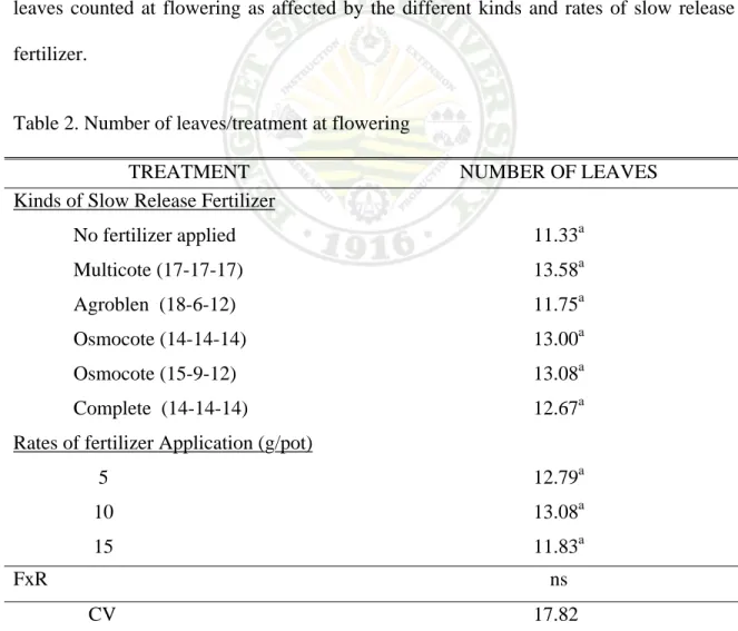 Table 2. Number of leaves/treatment at flowering 