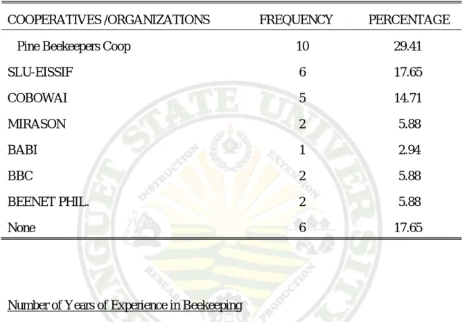 Table 3. Membership of beekeepers to cooperatives or organizations 