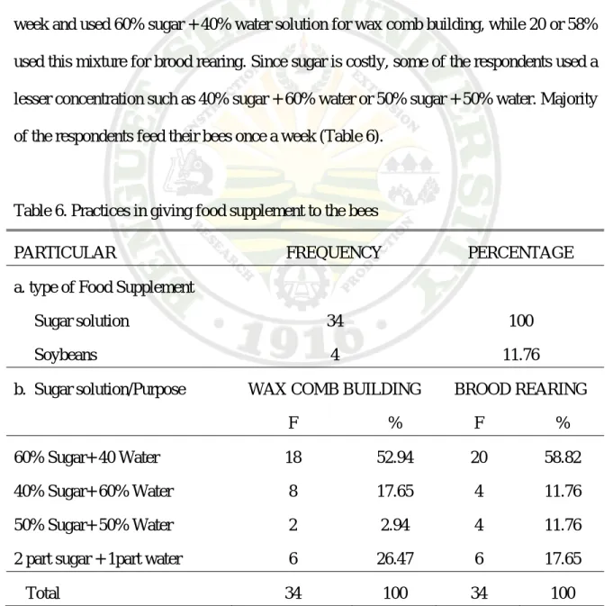 Table 6. Practices in giving food supplement to the bees 