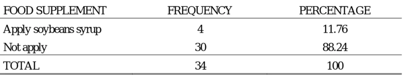 Table 7. Application of soybean syrup on colonies as pollen substitute  