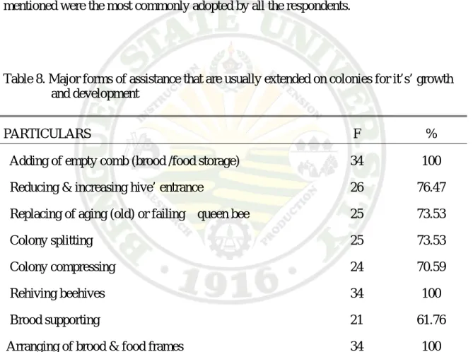 Table 8. Major forms of assistance that are usually extended on colonies for it’s’ growth                  and development 