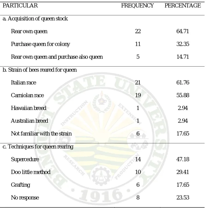 Table 9. Practices of the respondents in care and management of the queen 