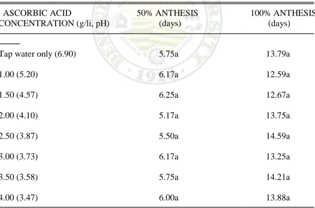 Table 1 shows that there were no significant differences among the various  concentrations of ascorbic acid ranging from 1.00-4.00 g/li of the holding solutions with  pH levels ranging from 3.47-6.90 from holding to 50% anthesis