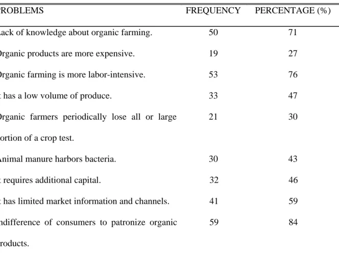 Table 7. Problems encountered in practicing organic farming 