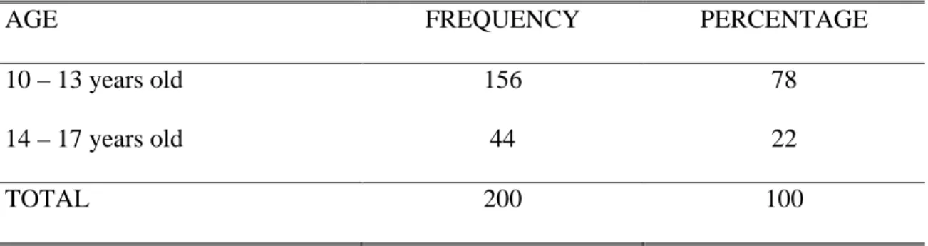 Table  2  shows  the  ages  of  the  taste  panels.    All  respondents/taste  panelists  were  the pupils and secondary students