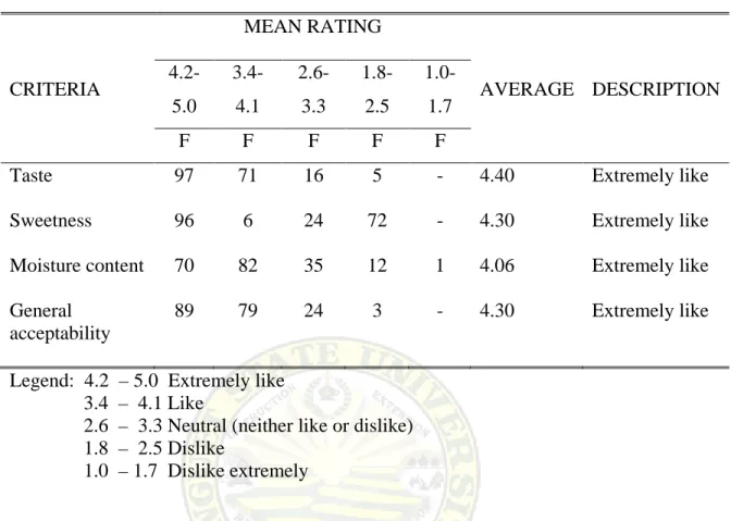 Table 3.  Mean rating on the sensory evaluation of taste panels on choco-coated polvoron 