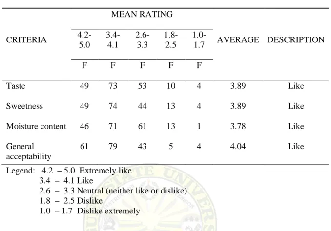 Table  4.  Mean rating evaluation by taste panels on choco chips polvoron 