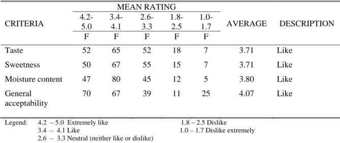 Table 6.  Mean rating evaluation by taste panels on peanut polvoron 