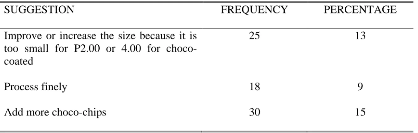 Table  11  presents  the  suggestions  of  the  consumers/taste  panels  on  the  different  variants  of  polvoron  tasted