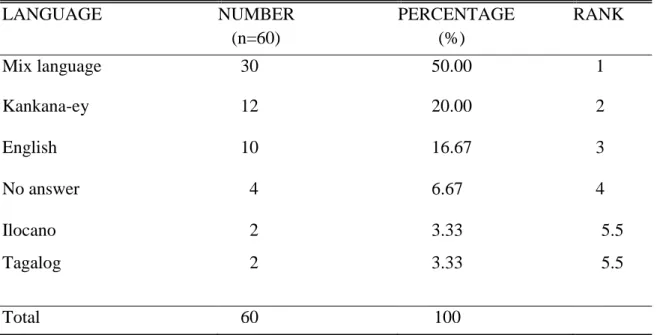 Table 11. Language preferences of the respondents  