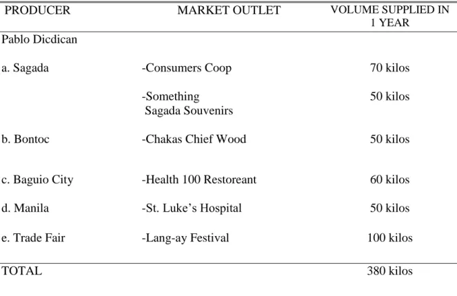Table 6. Market outlet of Pablo Dicdican and volume supplied 