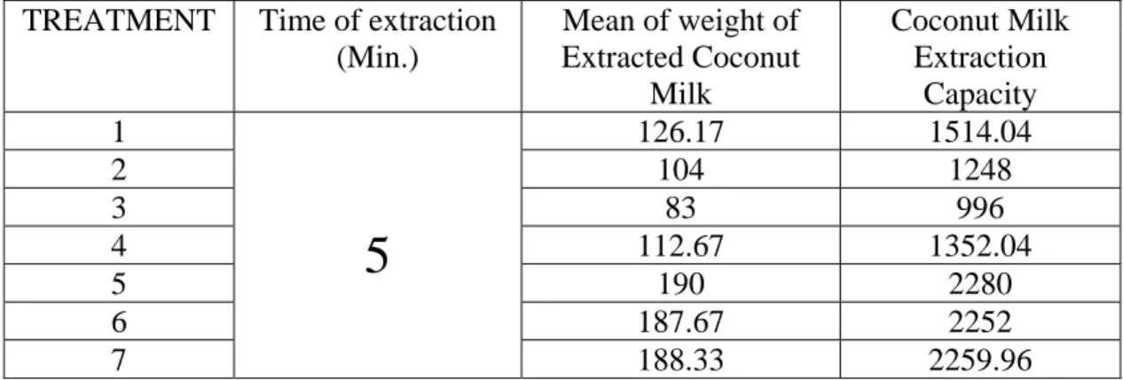 Table 3 Coconut milking capacity of the Device (grams/hr)  Table 3-a 