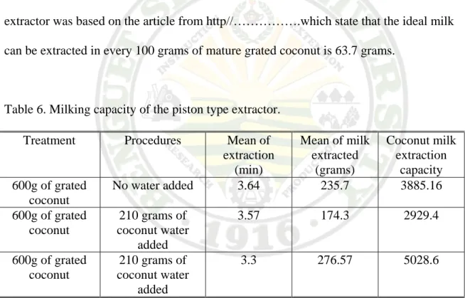 Table 6. Milking capacity of the piston type extractor. 