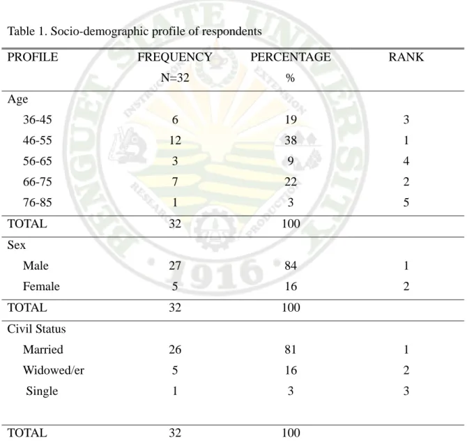 Table 1 shows the socio-demographic profile of the respondents. The profile  includes sex, age and civil status