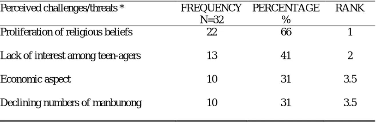 Table 4.  Perceived challenges/threats in the practice of Denet  Perceived challenges/threats *  FREQUENCY 