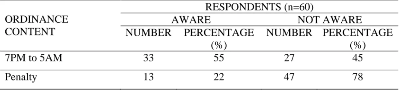 Table 3 shows the awareness of the respondents to the curfew for minors ordinance  content of La Trinidad, Benguet