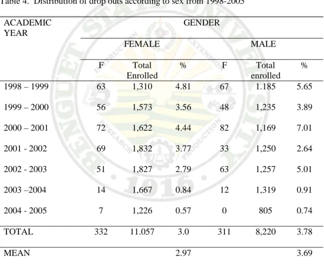 Table 4.  Distribution of drop outs according to sex from 1998-2005  ACADEMIC 