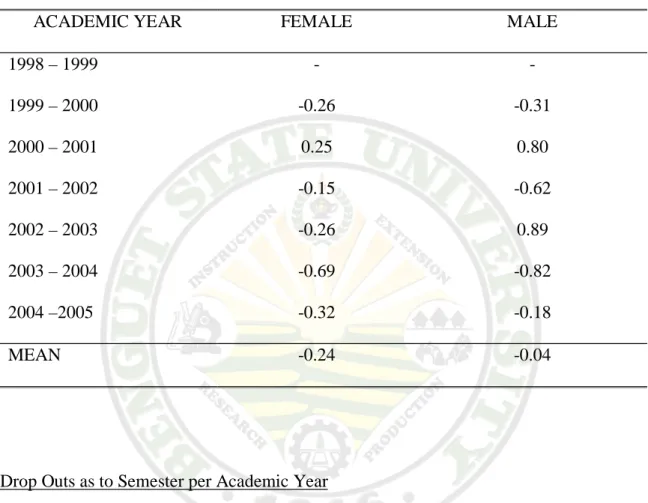 Table 5.  Drop out rate by gender from 1998 – 2005 